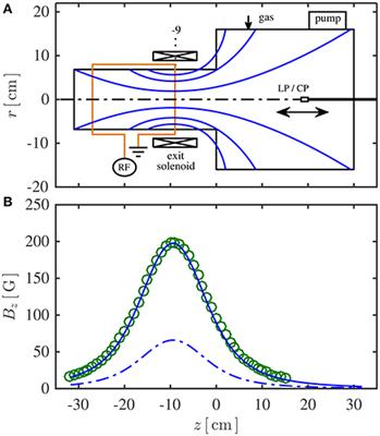 Density Measurements in Low Pressure, Weakly Magnetized, RF Plasmas: Experimental Verification of the Sheath Expansion Effect